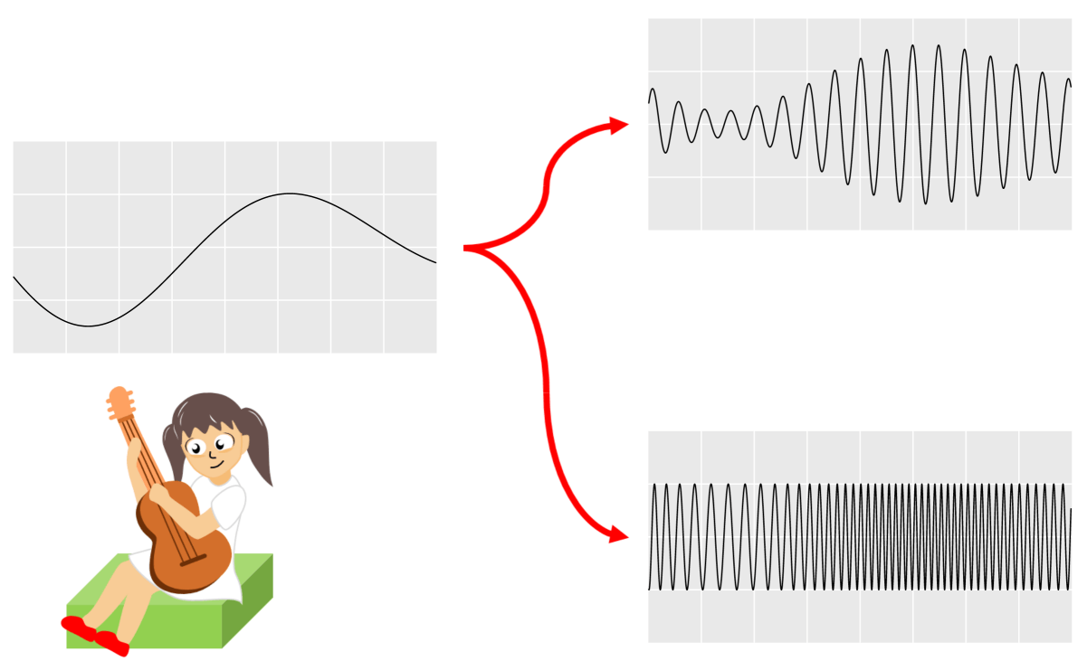 Modulation of AM and FM radio
