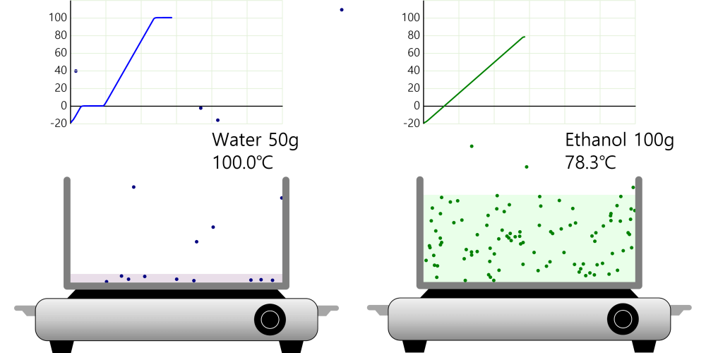 Boiling point measurement