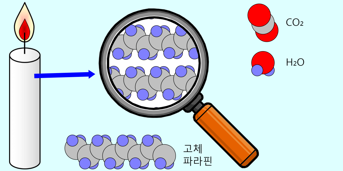 양초에서 일어나는 화학 변화