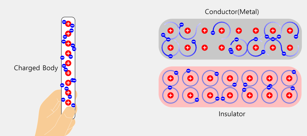 Conductor and Insulator