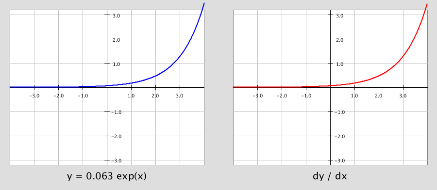 Differentiation