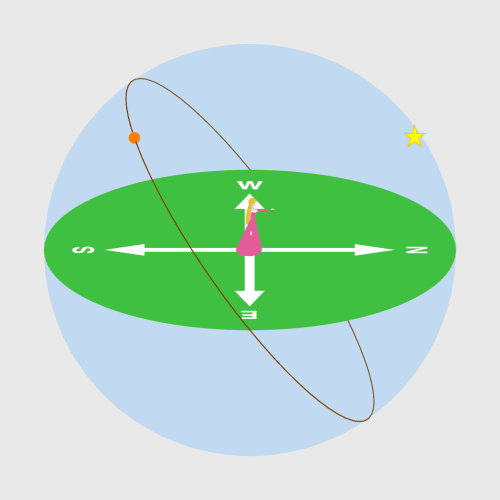Diurnal Motion of Sun