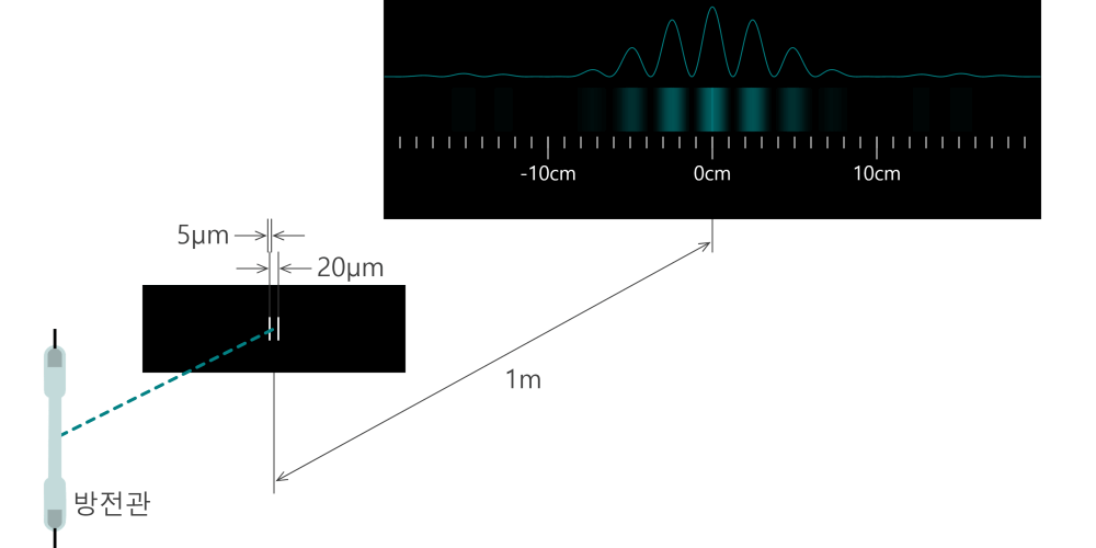 Double Slit Experiment