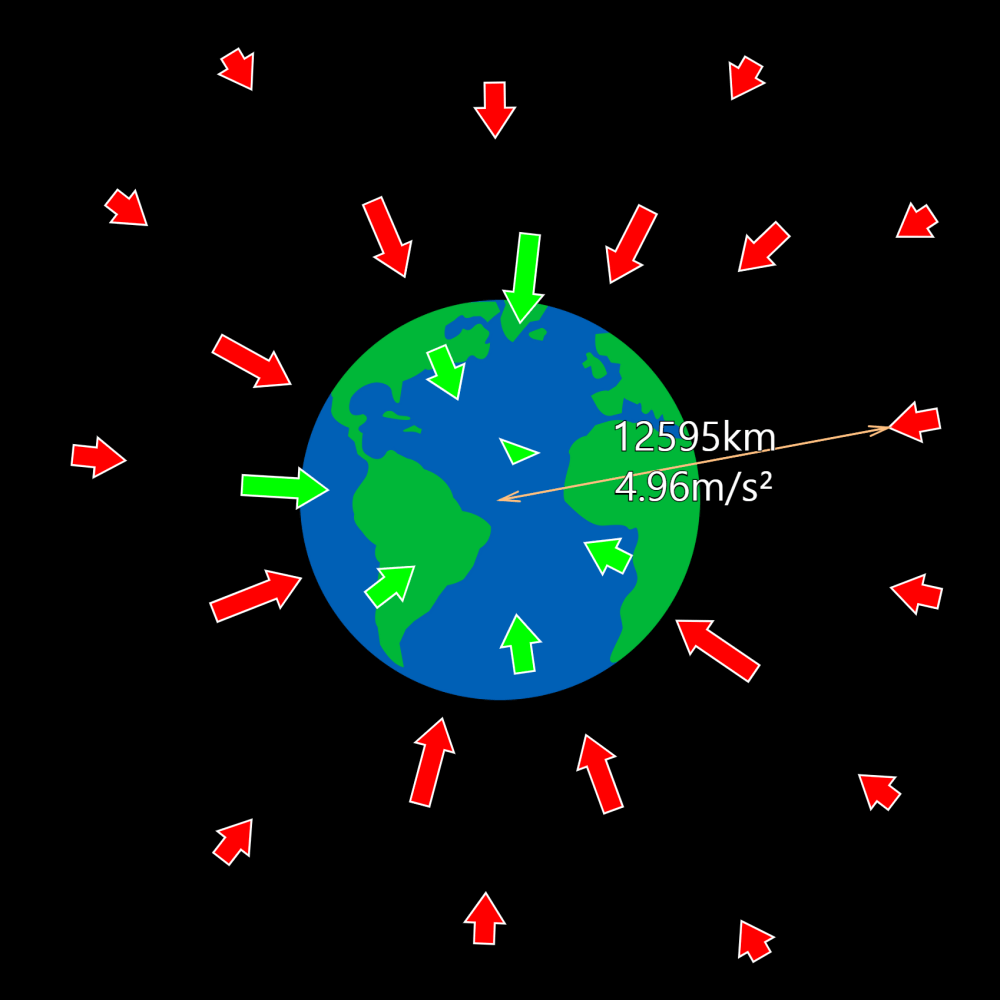 Range and Intensity of the Gravity