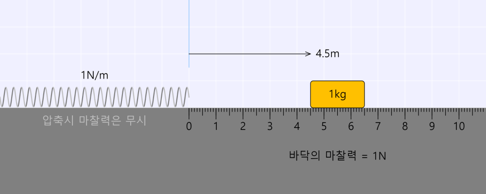 Elastic Energy