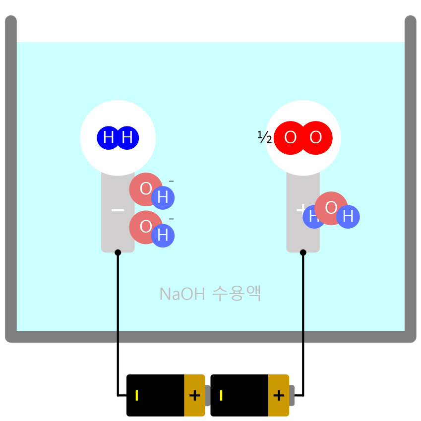 Electrolysis of Water
