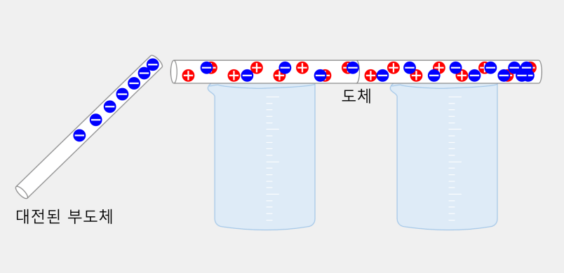 Electrostatic Induction