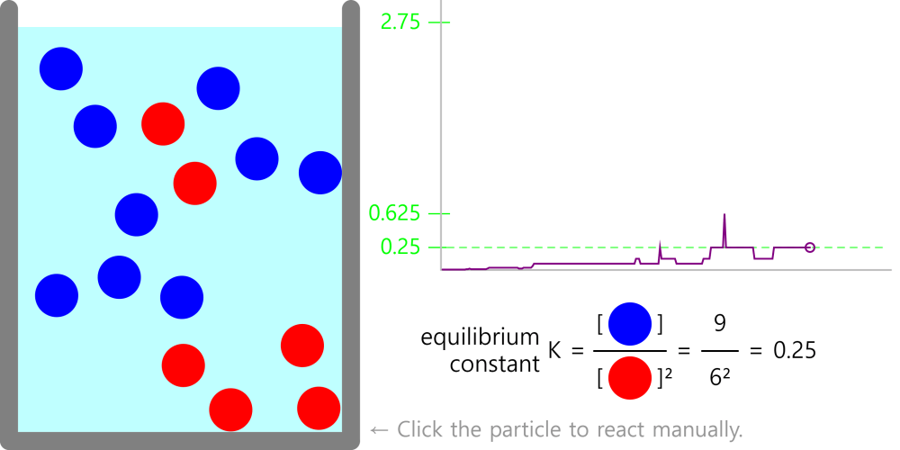 Equilibrium Constants