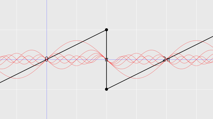 Fourier Analysis