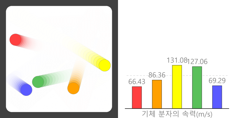 기체 분자의 근 평균 제곱 속력(Vrms)