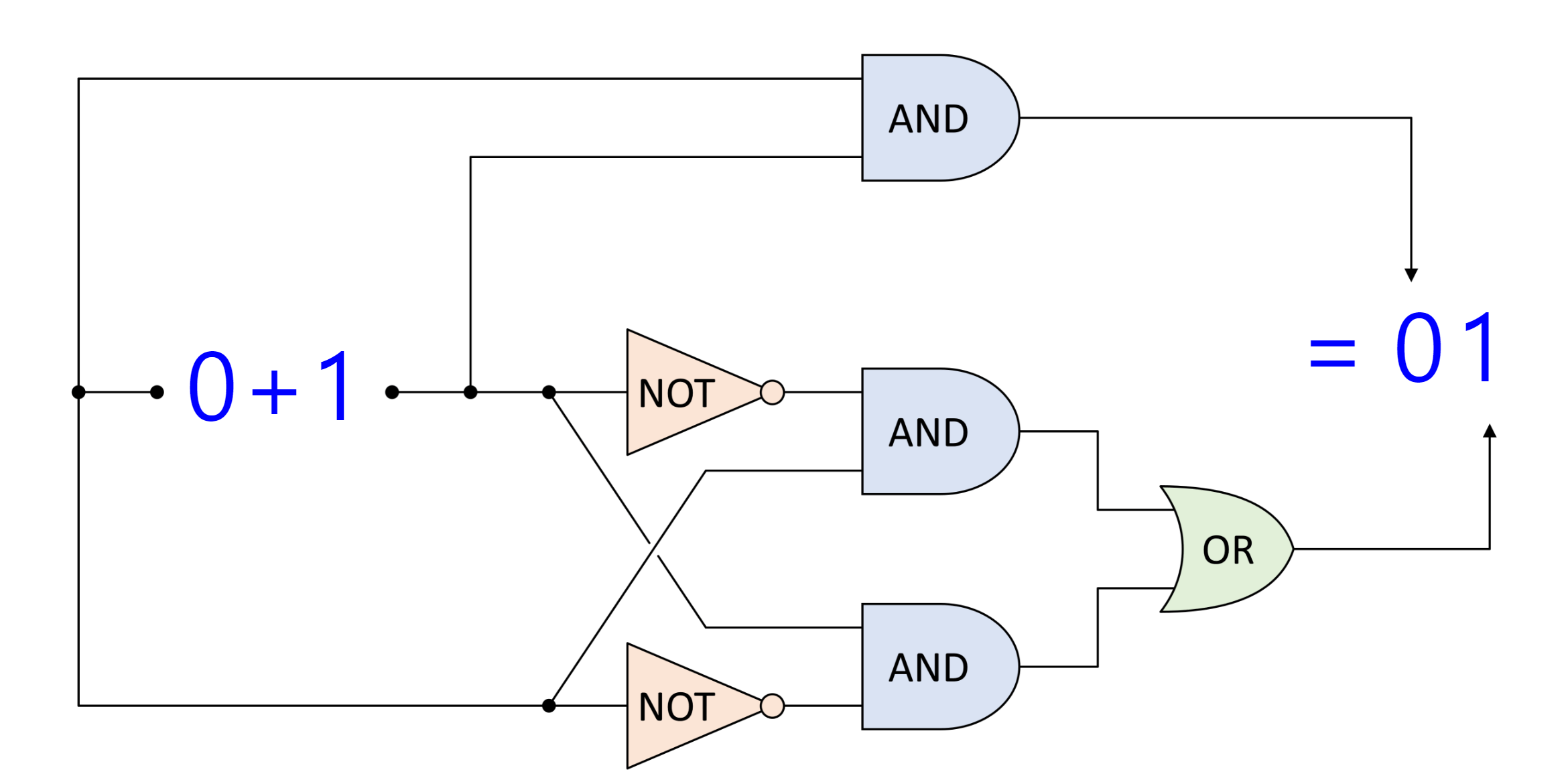 Half Adder