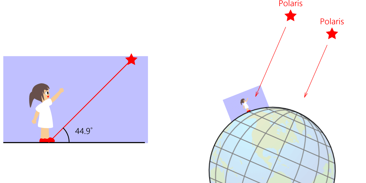 Latitude of Polaris