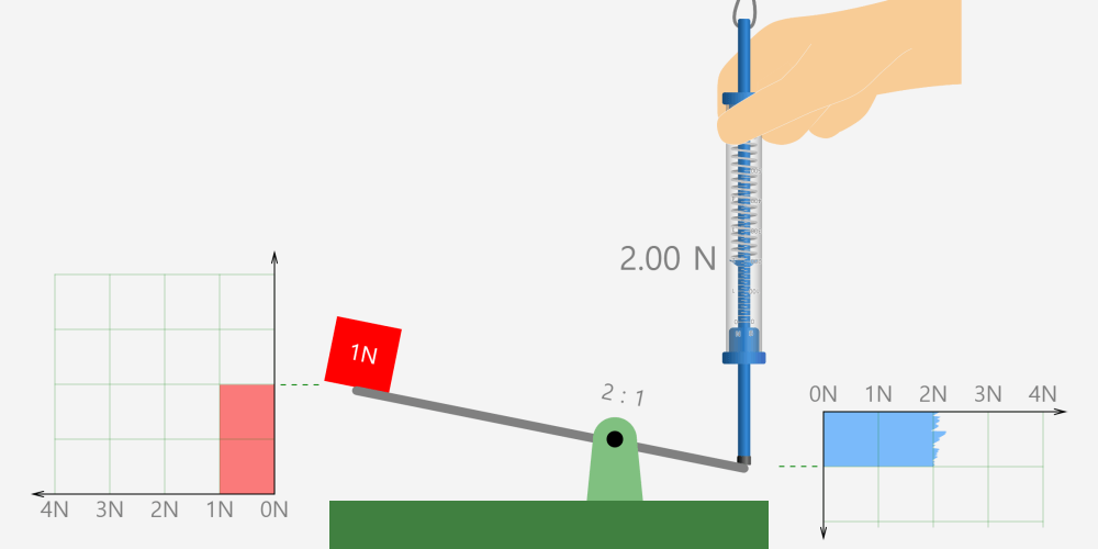 Minimal force required for the lever