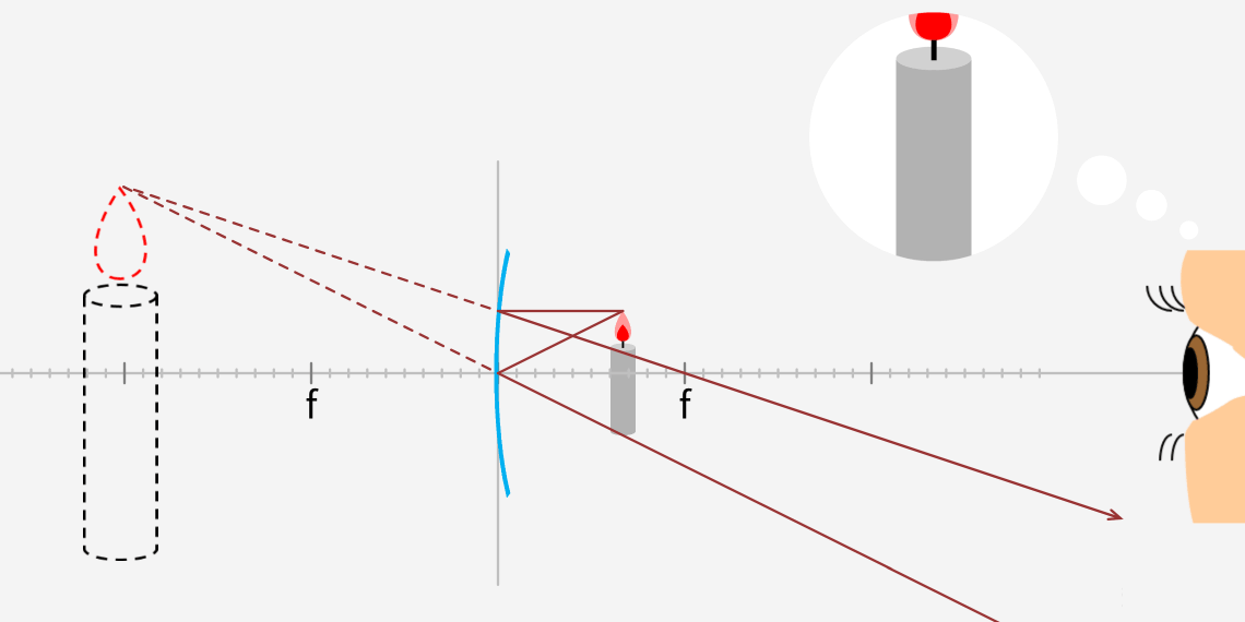 Convex Mirror & Concave Mirror Simulation