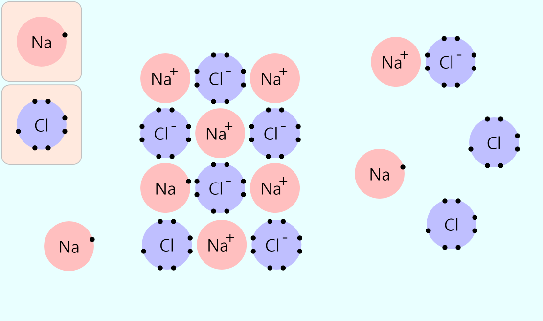 Ionic Bond – NaCl