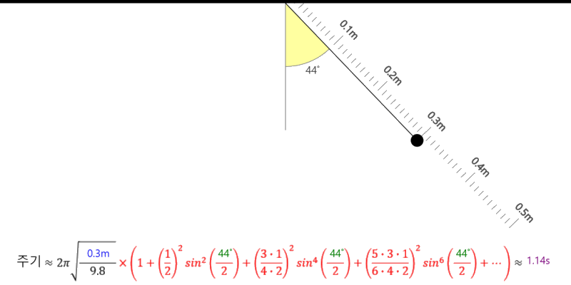 Period of Pendulum