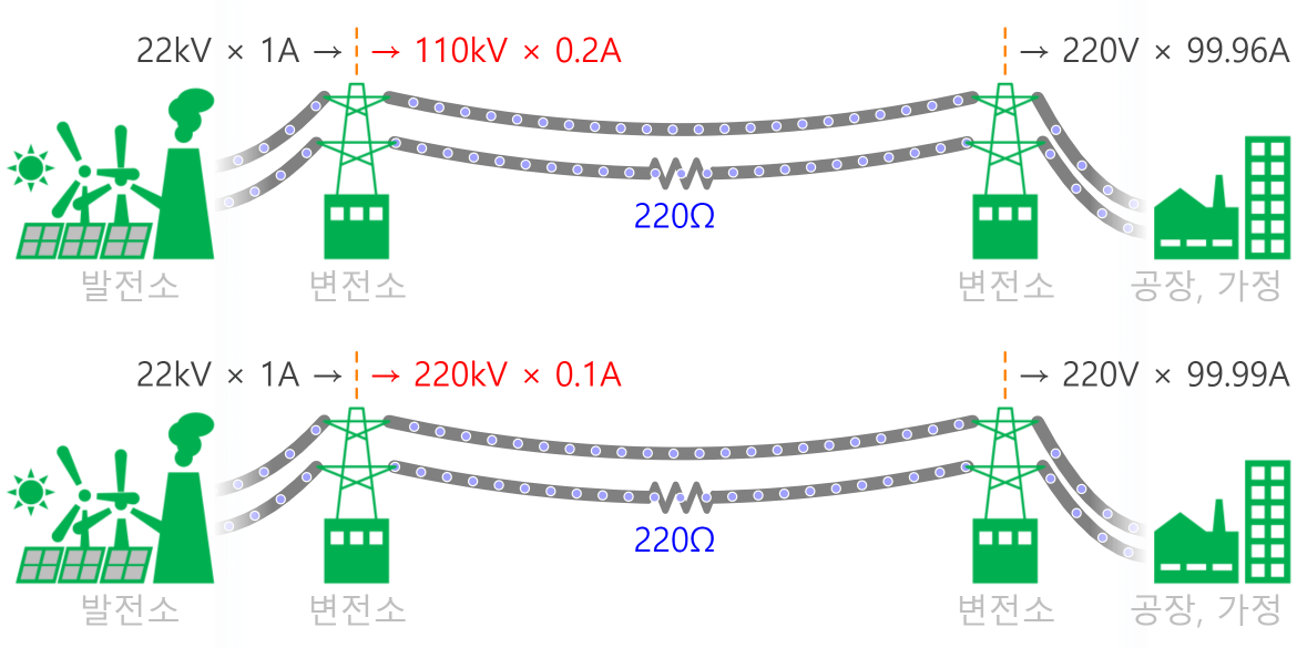 Transmitting Electricity at High Voltages