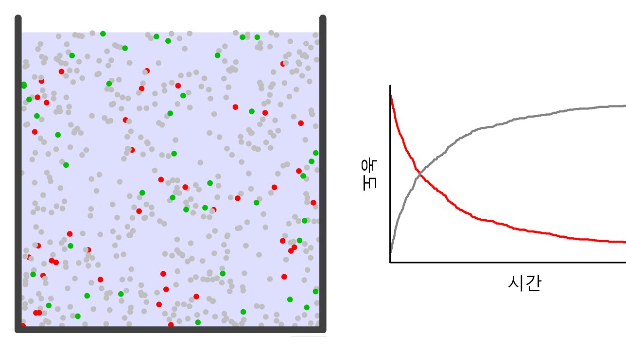 Reaction Rate of Solution
