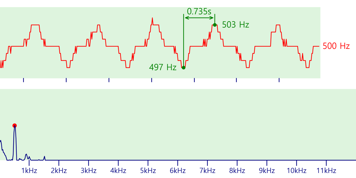 Sound Analysis (Find main frequency)