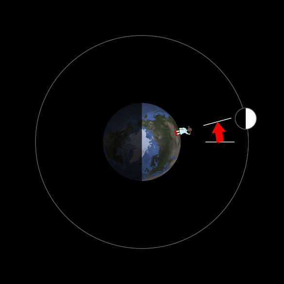 Why does the moon rise 50 minutes later each day?