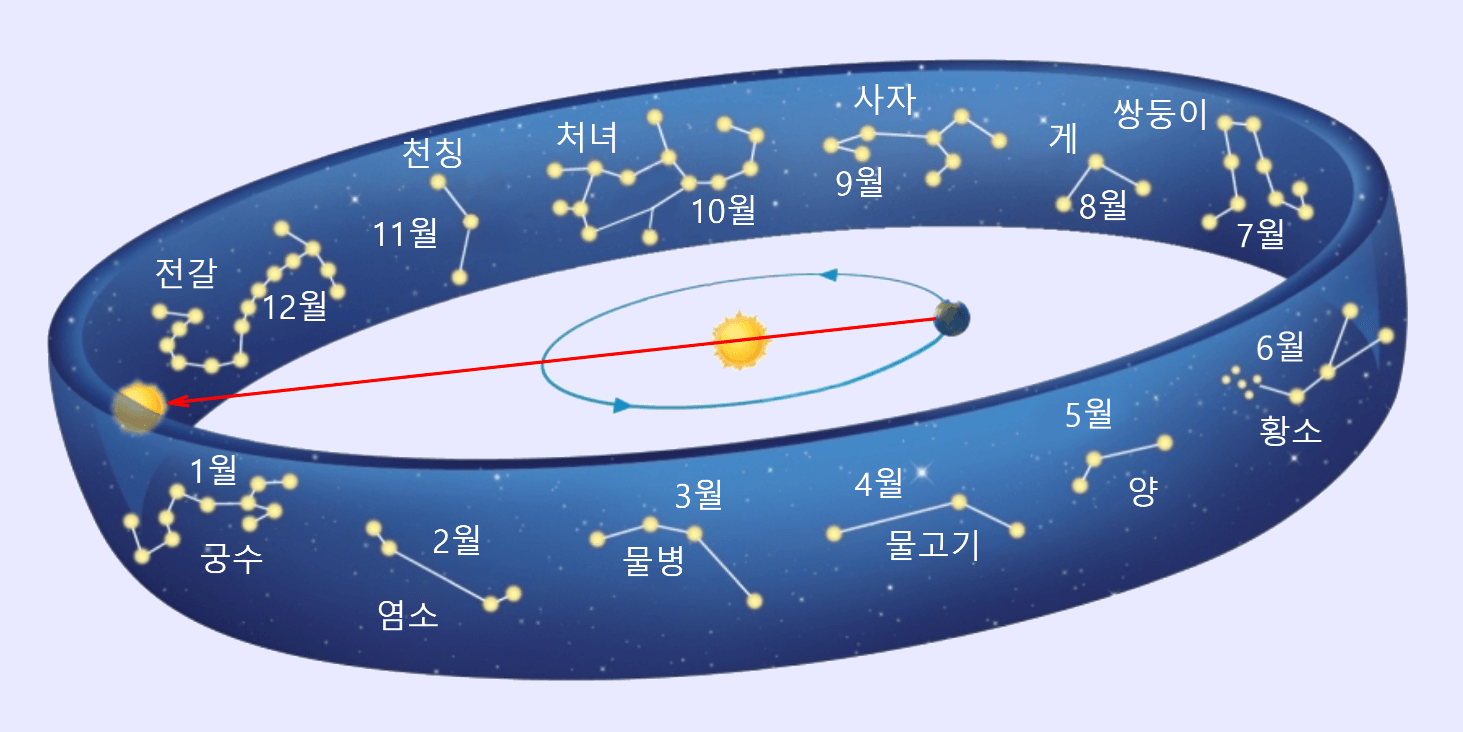Zodiac Simulation
