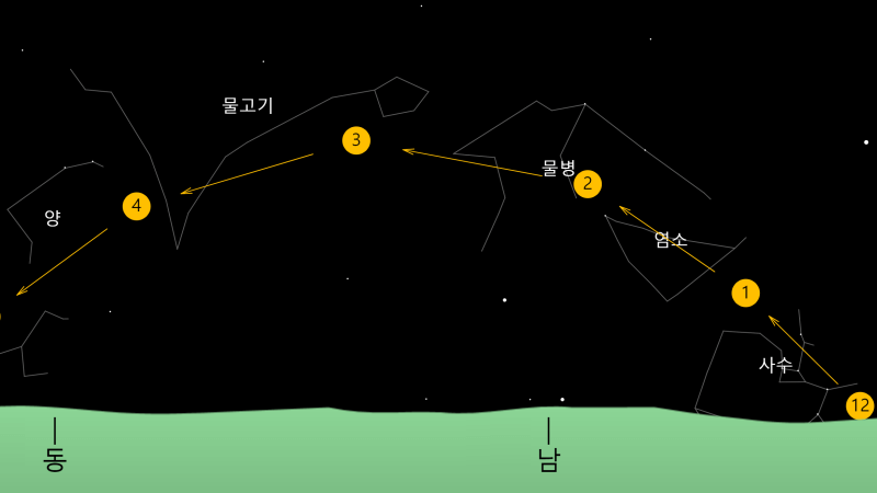 Zodiac Simulation